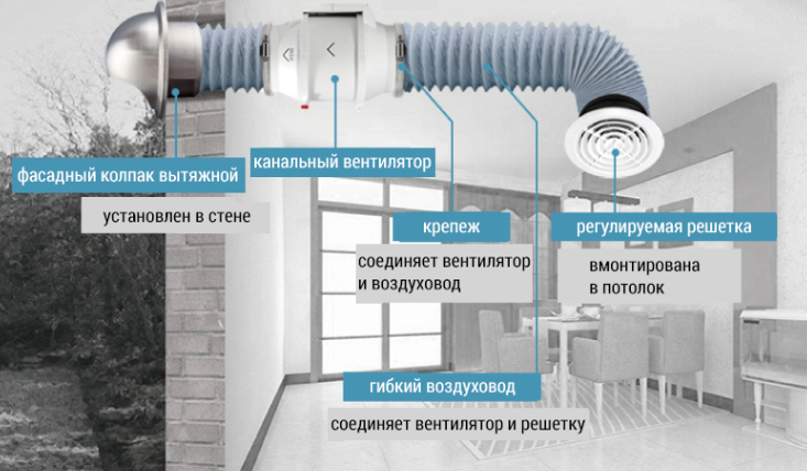 Вентиляция – источник шума, или зачем нужны бесшумные канальные вентиляторы