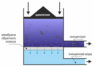 Система обратного осмоса