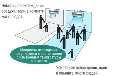 Инверторный кондиционер: что это такое?