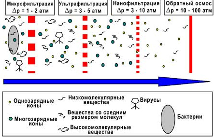 Обратный осмос и нанофильтрация