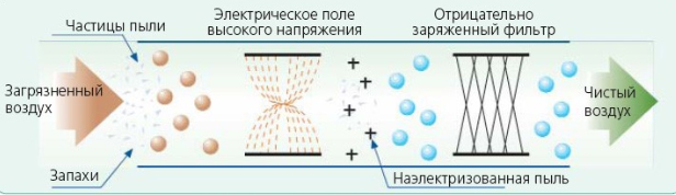 Плазменный фильтр в кондиционере