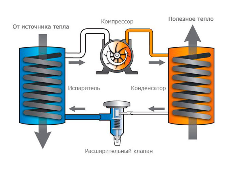 Что такое тепловой насос?