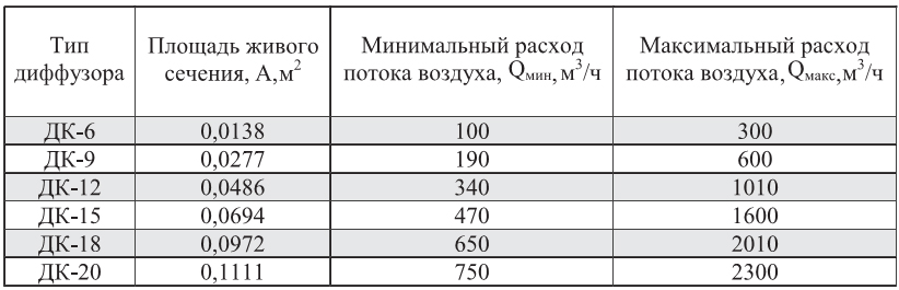 Минимальный и максимальный расход воздуха, проходящий через диффузоры типа ДК